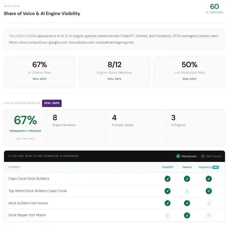 Sample AI visibility report showing share of voice, AI engine mentions, citation rate, link attribution, and tested prompts