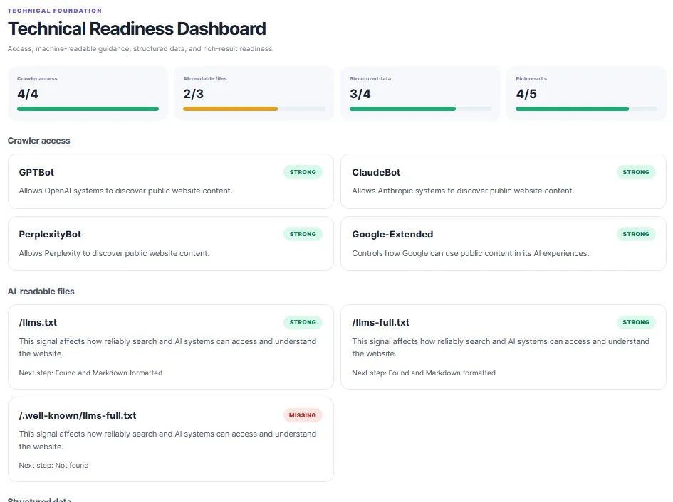 Sample technical readiness dashboard showing crawler access, AI-readable files, structured data, and rich-result readiness